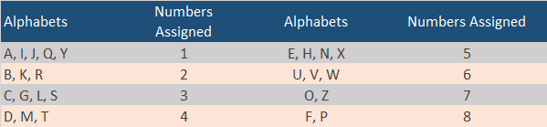 Alphabet-to-number correspondence in numerology