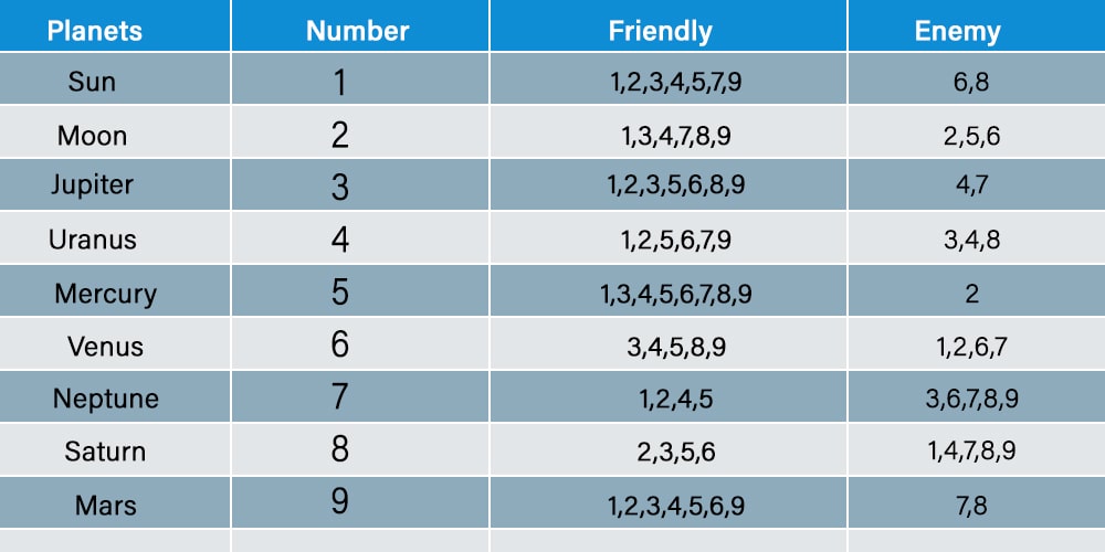 Table showing relationship between planets and numerology numbers
