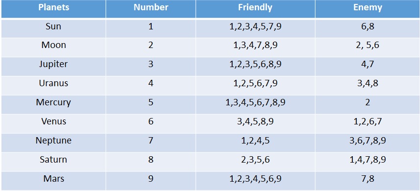 Table showing the relationship between numbers and planets in numerology
